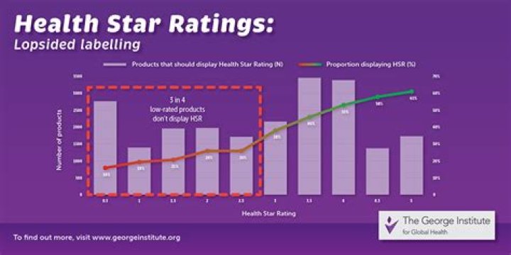 Current Health Star Rating system 'ineffective'