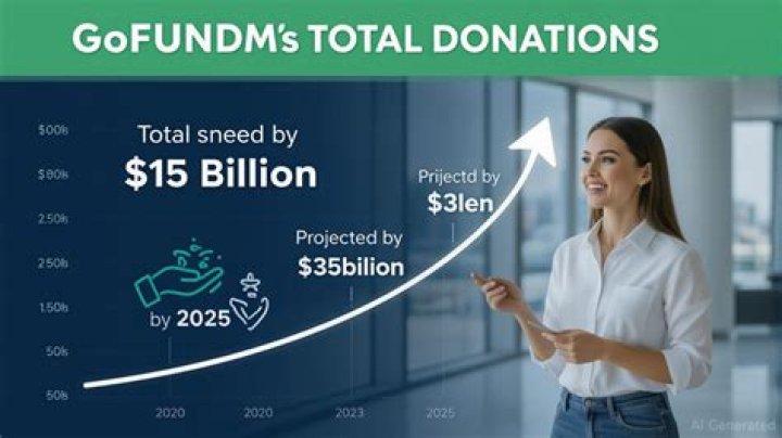 GoFundMe crowdfunding has generated $30 billion