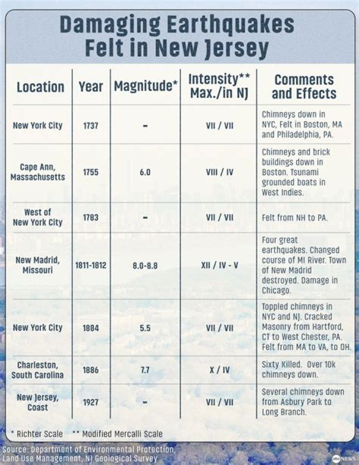 Here are notable earthquakes felt in the NYC region
