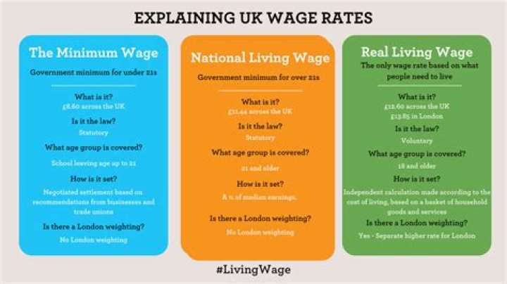 How are the minimum wage and the living wage different?