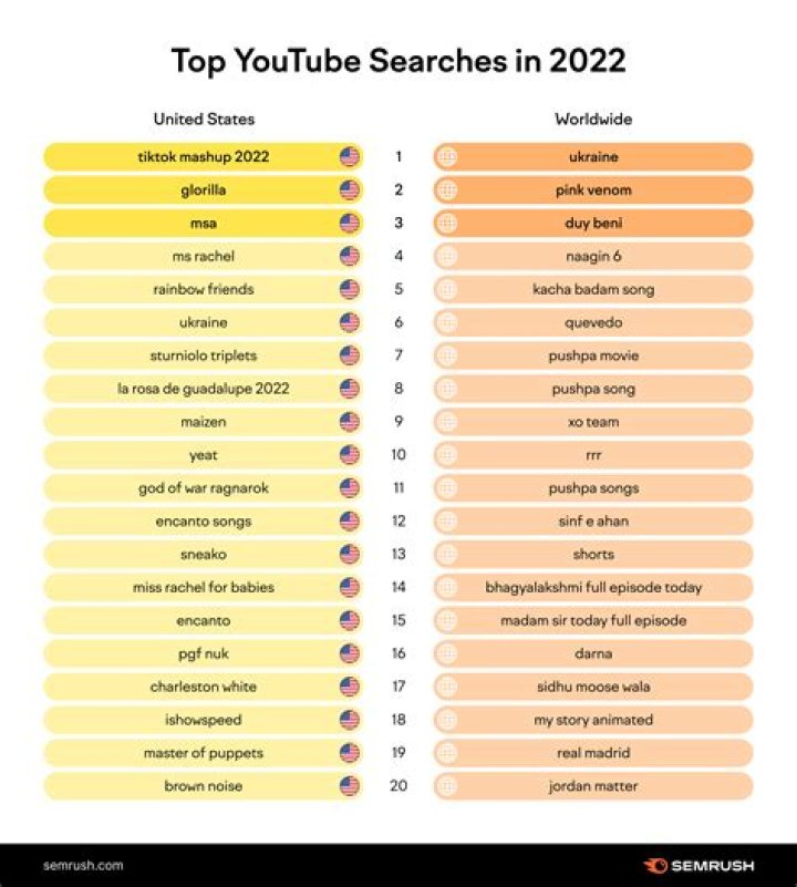 Most Searched Keywords On Youtube 2022: Get List of Top 100 Searched Keywords On Youtube