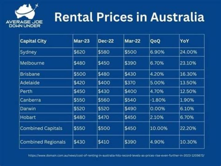 Rent prices Perth, Sydney, Melbourne: Rent expected to increase across Australia in 2024
