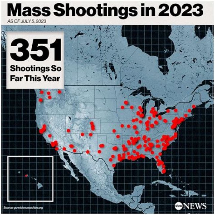 There have been more mass shootings than days in 2023, database shows