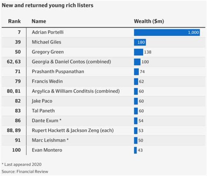Tones and I makes debut on AFR’s Young Rich List, worth $35 million