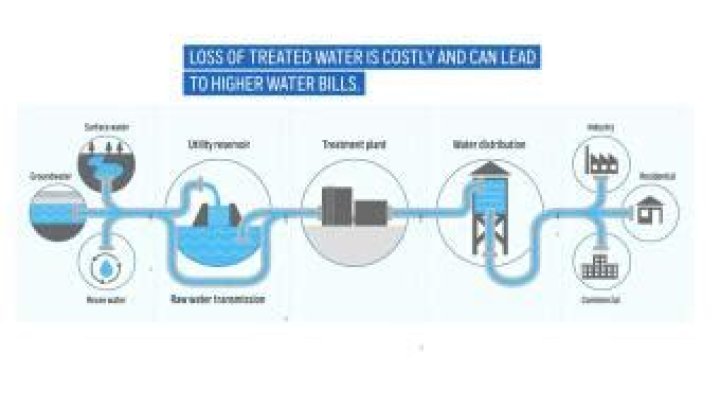 Trillions of gallons leak from aging drinking water systems, further stressing shrinking US cities