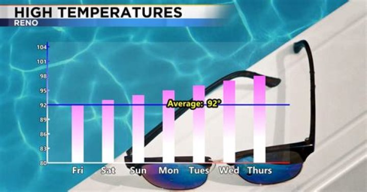 Typical Summer Heat, After a Weird Winter and Spring | Mathematics