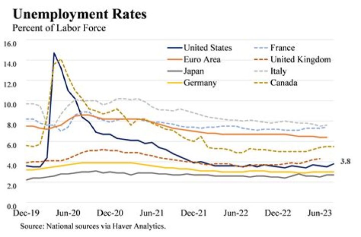 Unemployment rates lift again - Stats NZ