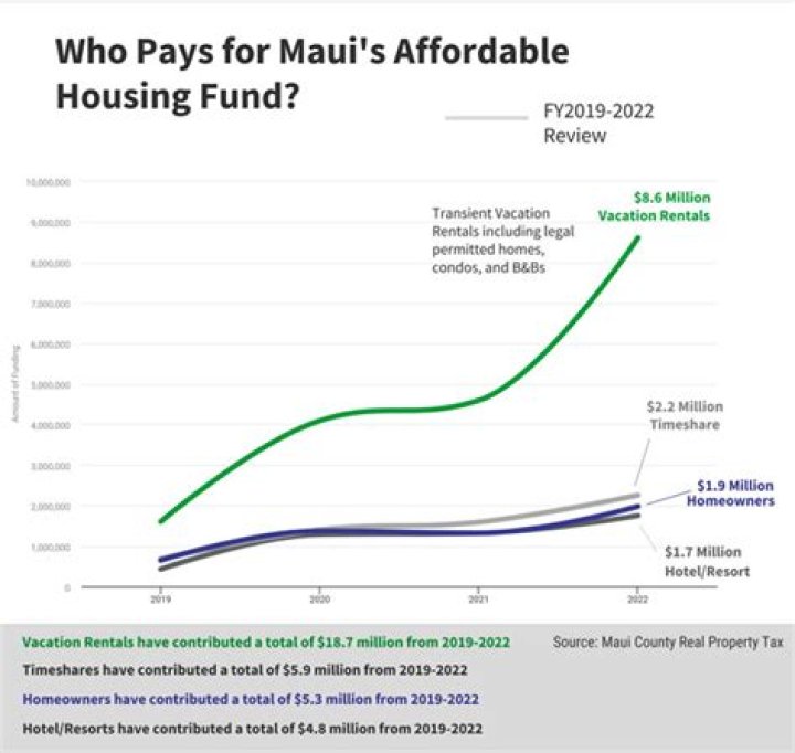 Vacation rentals contribute the most to affordable housing fund | News, Sports, Jobs