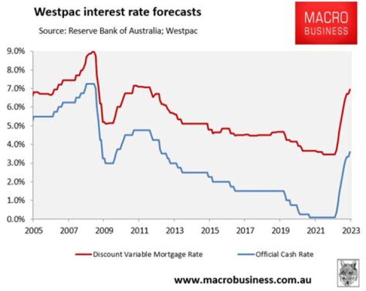 Westpac changes interest rates following OCR increase