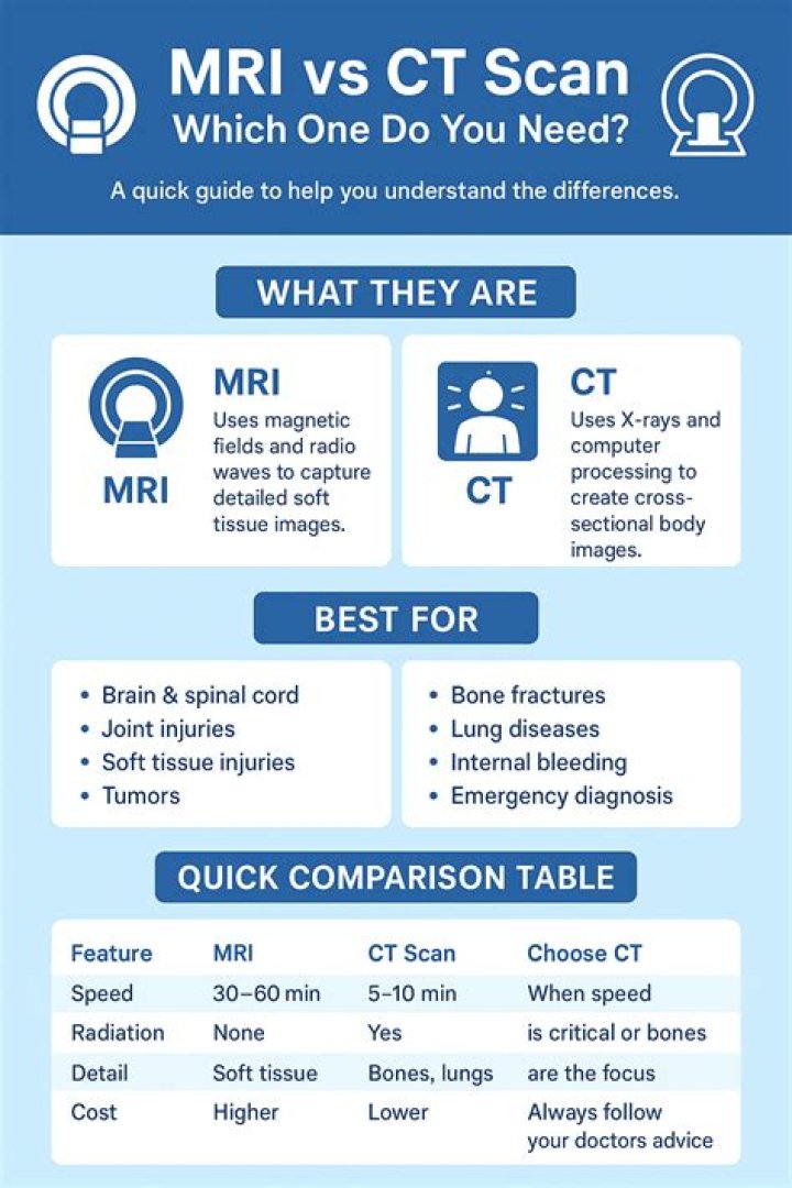 What Is The Difference Between An MRI And CAT Scan, When Should Either Be Used?